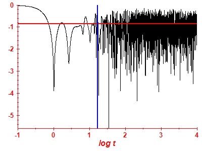 Survival probability log